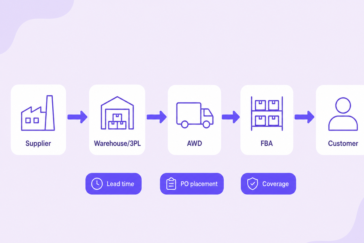 amazon logistics supply chain — conceptual supplier to FBA pipeline