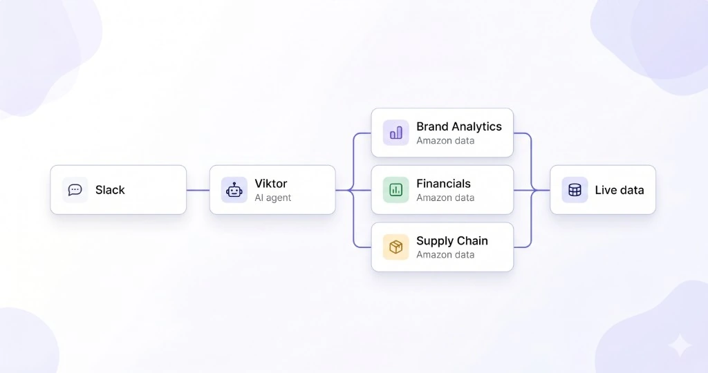NeonPanel for Viktor — agents connect Slack to your live Amazon data