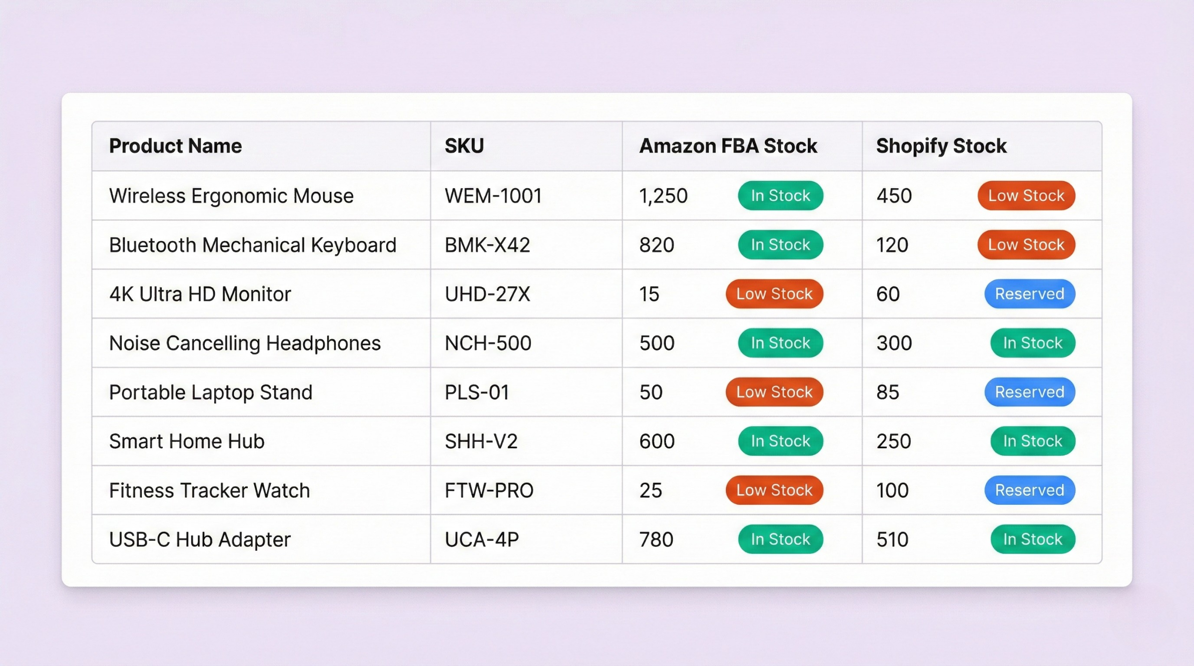Multi-Channel Inventory List