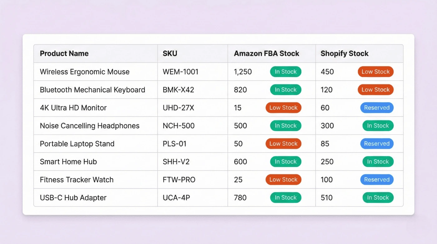 Software for inventory management system with multi-warehouse view