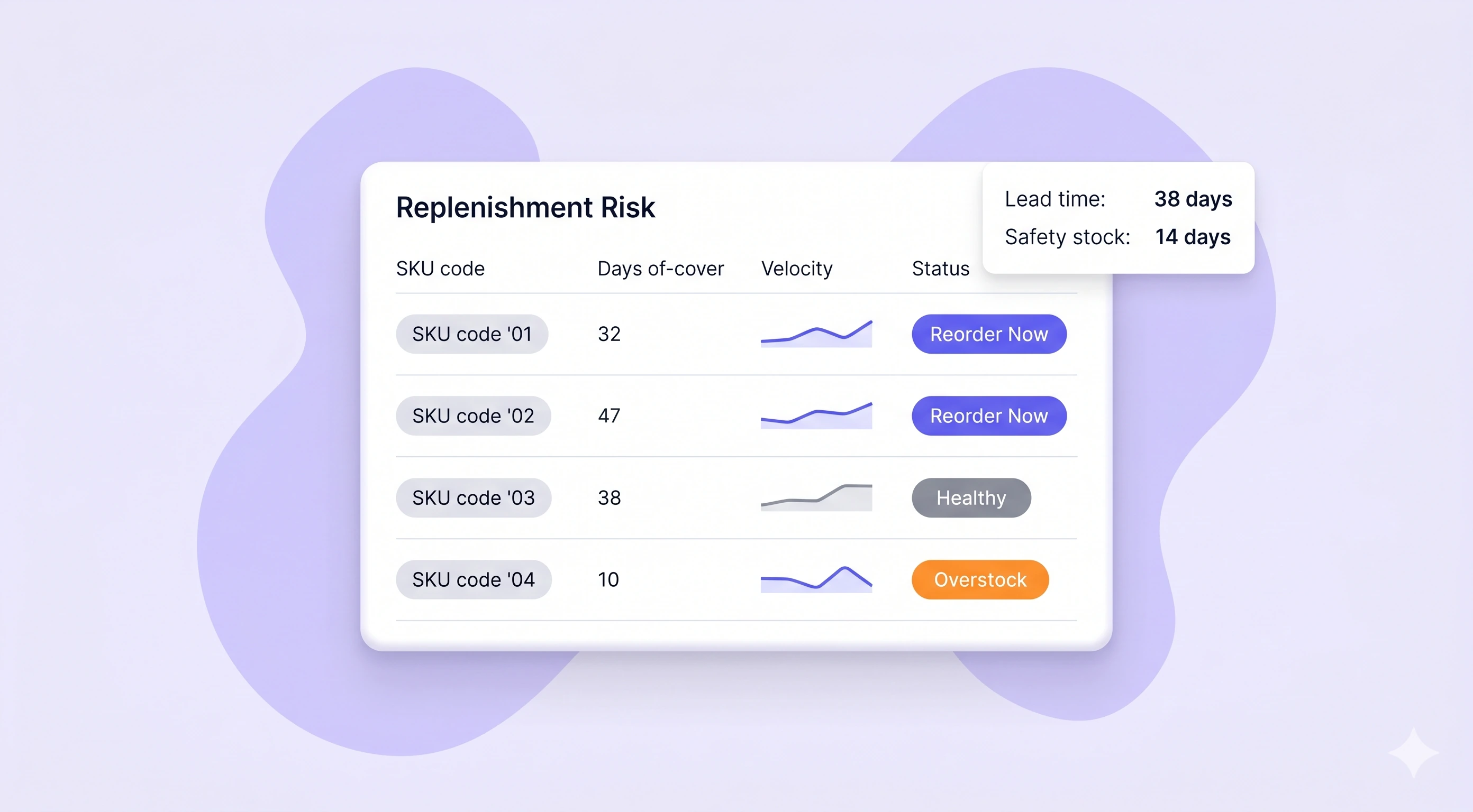 Replenishment risk dashboard with reorder, healthy, and overstock SKU statuses